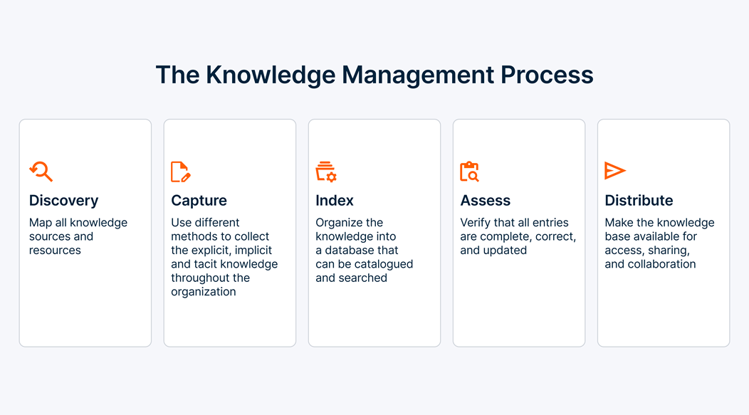 Knowledge Management Process