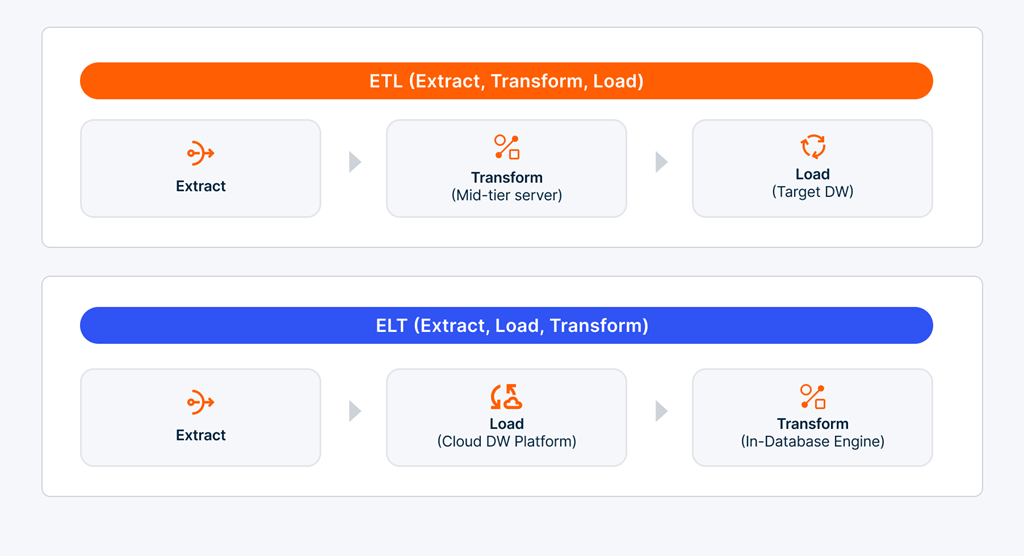 ETL vs. ELT