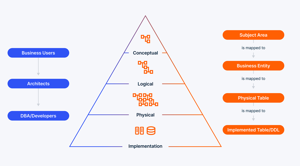 Data Modelling Layers