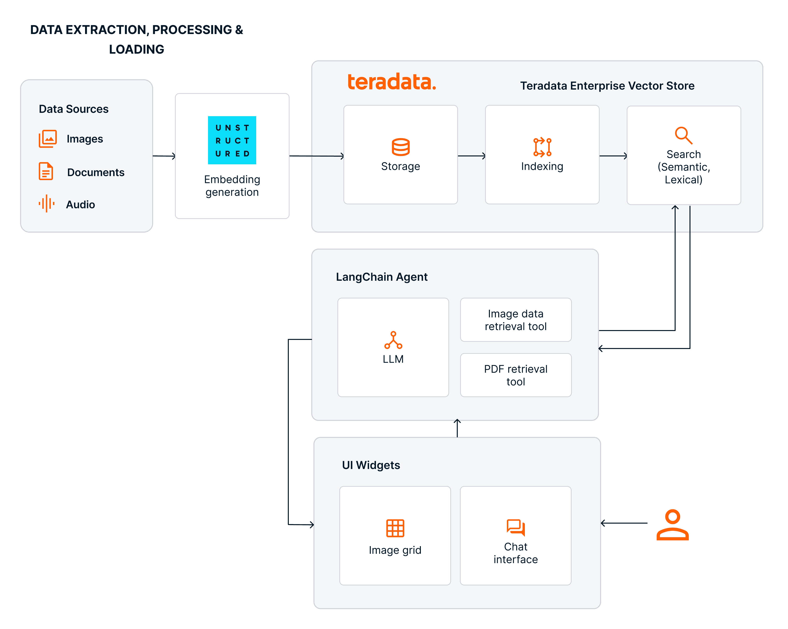 Multimodal RAG and Agents with Teradata & Unstructured